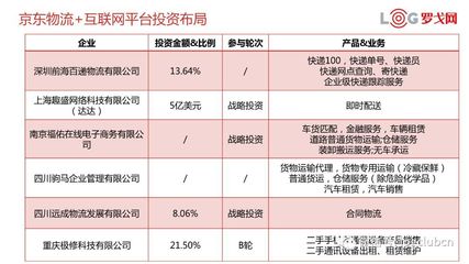 獨家丨解讀京東物流生態布局，教你如何投資物流企業——以普通貨物倉儲服務為切入點